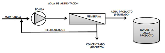 proceso de osmosis inversa, diagrama de osmosis inversa