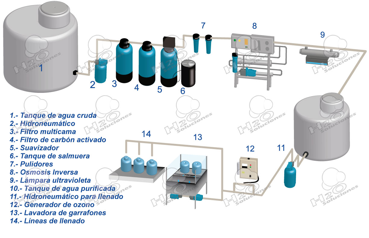 proceso de purificación de agua de purificadoras de agua de 600 garrafones