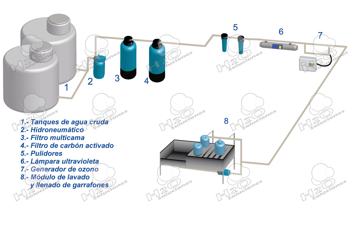 proceso de purificación de agua, Plantas purificadoras sin suavizador