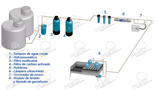 proceso de purificación de agua, Plantas purificadoras sin suavizador