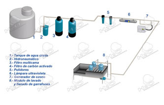 Sistema de purificación de agua básico, Purificadoras de agua sin suavizador