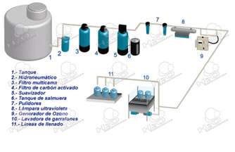 Sistema de purificación de agua con suavizador, Purificadora de agua con suavizador