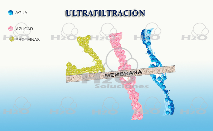ultrafiltracion, proceso de ultrafiltracion